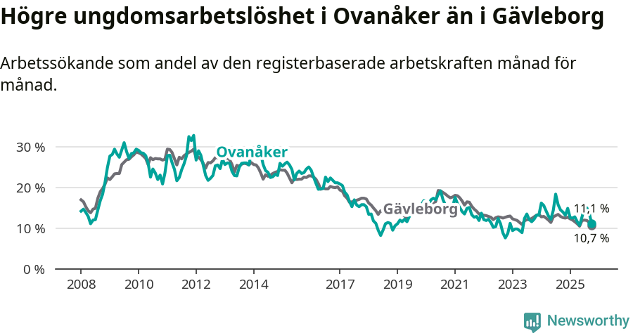 Graf: Arbetslöshet bland unga i Ovanåkers kommun och Gävleborgs län
