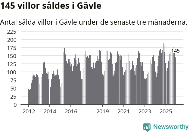Graf: Antal sålda villor i Gävle kommun