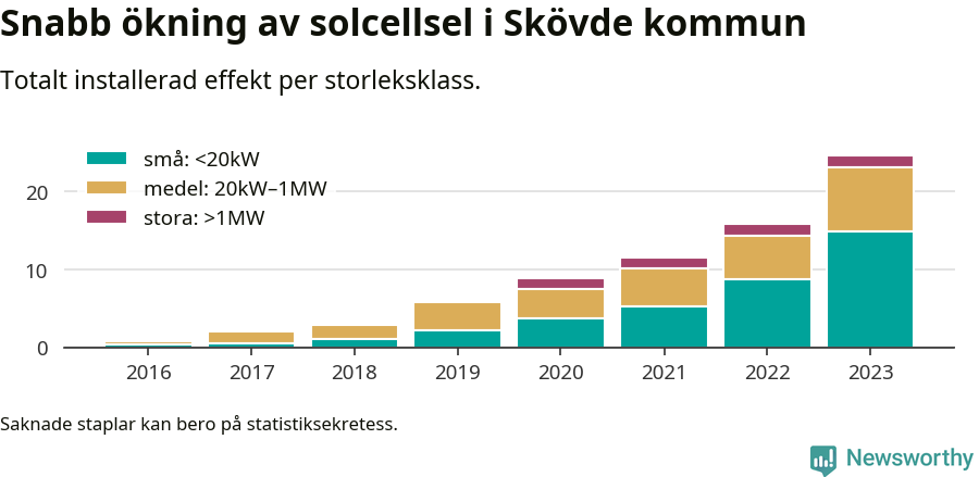 stapeldiagram som visar hur den totala effekten växer från år till år.