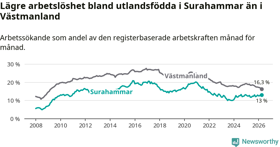 Graf: Arbetslöshet bland utrikesfödda i Surahammars kommun och Västmanlands län