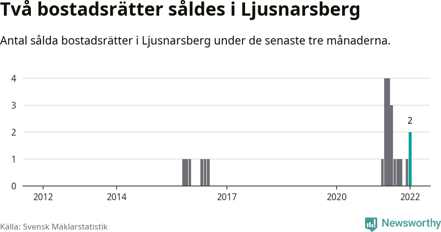 Graf: Antal sålda bostadsrätter i Ljusnarsbergs kommun