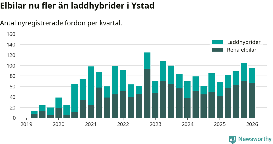 Graf: Antal nya laddhybrider och elbilar över tid