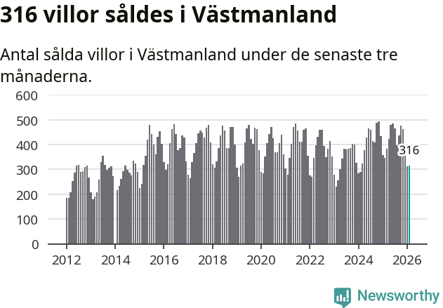 Graf: Antal sålda villor i Västmanlands län