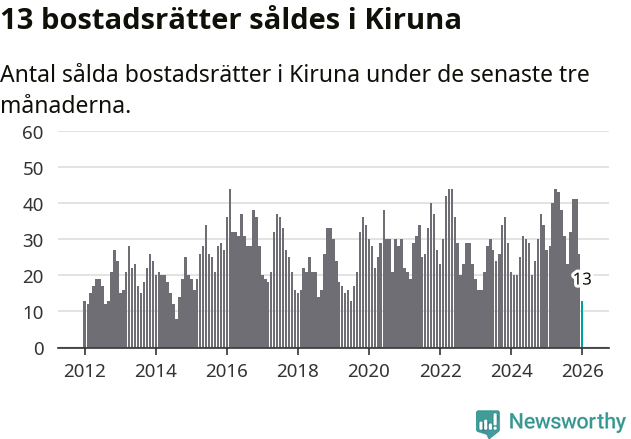 Graf: Antal sålda bostadsrätter i Kiruna kommun