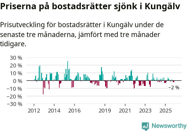 Graf: Prisutveckling för bostadsrätter i Kungälvs kommun