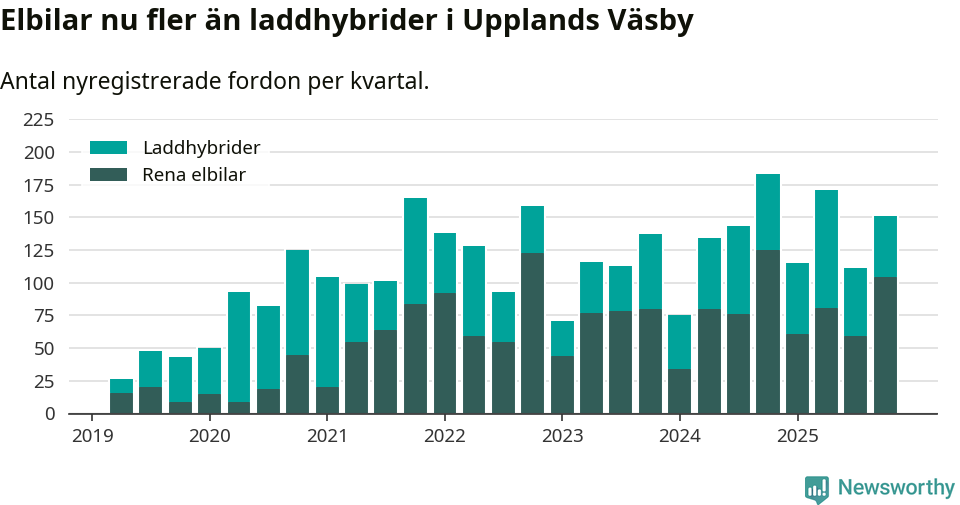 Graf: Antal nya laddhybrider och elbilar över tid