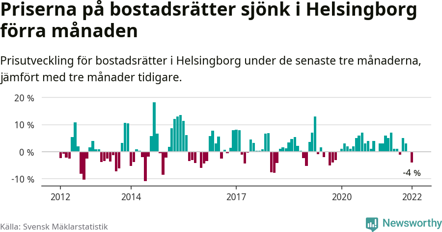 Graf: Prisutveckling för bostadsrätter i Helsingborgs kommun