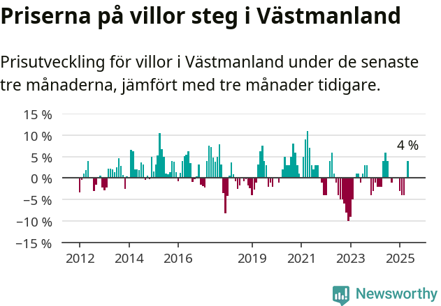 Graf: Prisutveckling för villor i Västmanlands län
