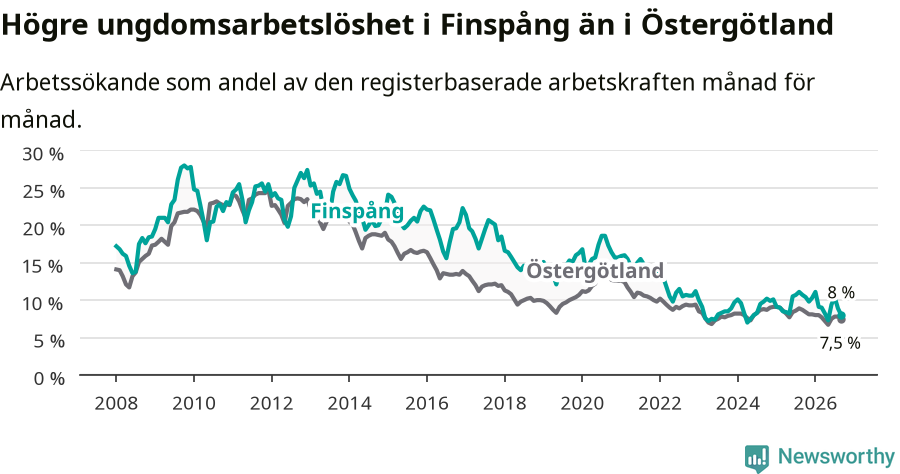 Graf: Arbetslöshet bland unga i Finspångs kommun och Östergötlands län