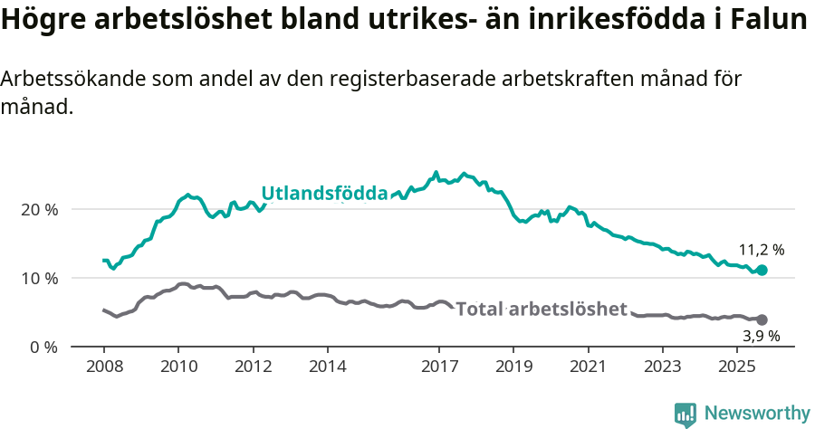 Graf: Skillnad i arbetslöshet mellan utrikesfödda och hela befolkningen i Falu kommun