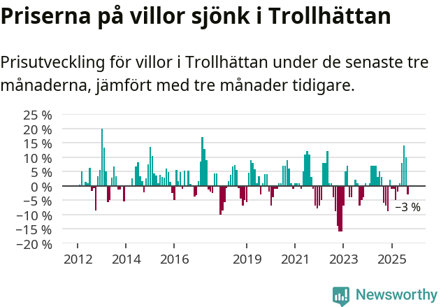 Graf: Prisutveckling för villor i Trollhättans kommun