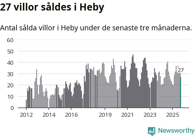 Graf: Antal sålda villor i Heby kommun