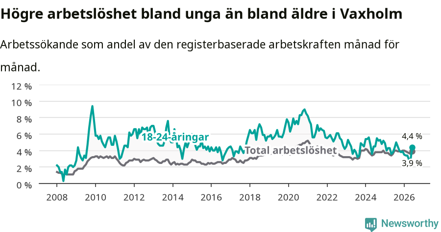 Graf: Skillnad i arbetslöshet mellan unga och hela befolkningen i Vaxholms kommun