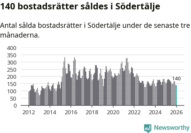 Graf: Antal sålda bostadsrätter i Södertälje kommun