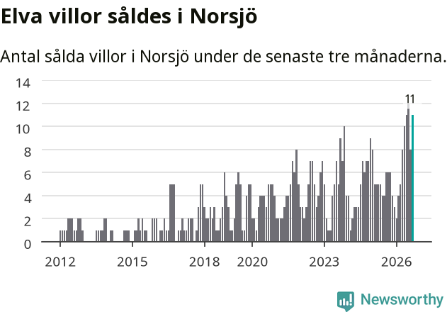 Graf: Antal sålda villor i Norsjö kommun