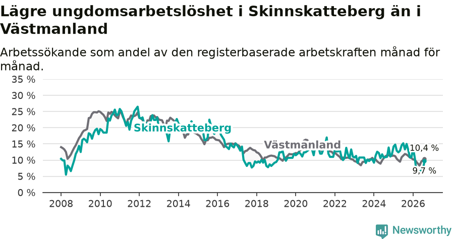 Graf: Arbetslöshet bland unga i Skinnskattebergs kommun och Västmanlands län