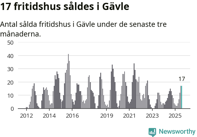 Graf: Antal sålda fritidshus i Gävle kommun