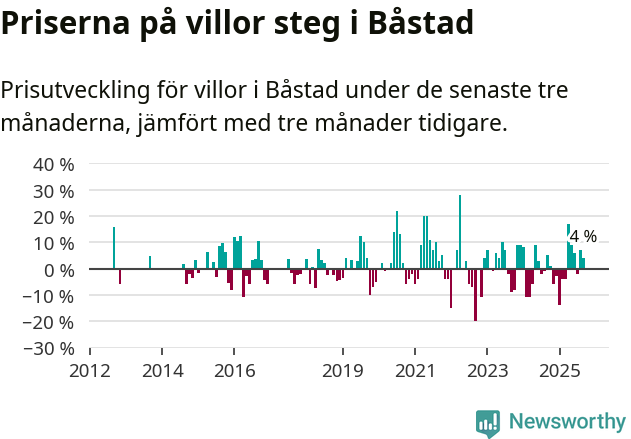 Graf: Prisutveckling för villor i Båstads kommun