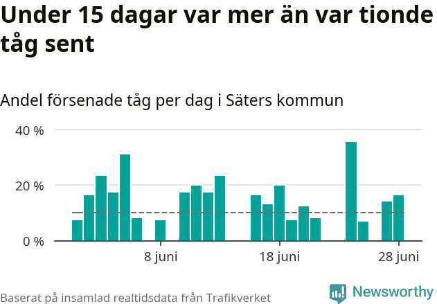 Stapeldiagram över andel försenade tåg per dag
