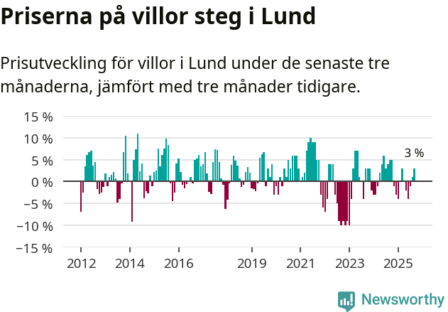 Graf: Prisutveckling för villor i Lunds kommun