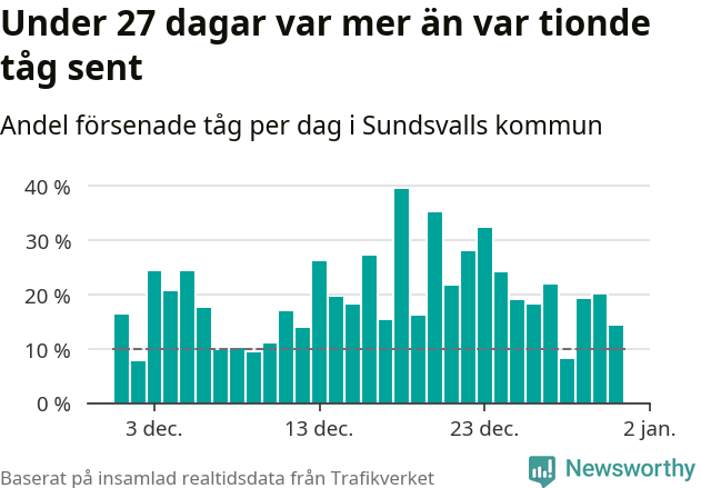 Stapeldiagram över andel försenade tåg per dag