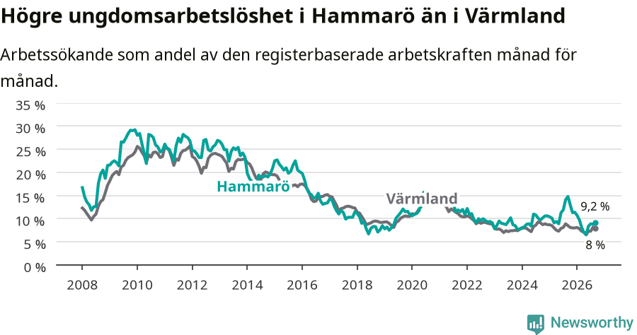 Graf: Arbetslöshet bland unga i Hammarö kommun och Värmlands län