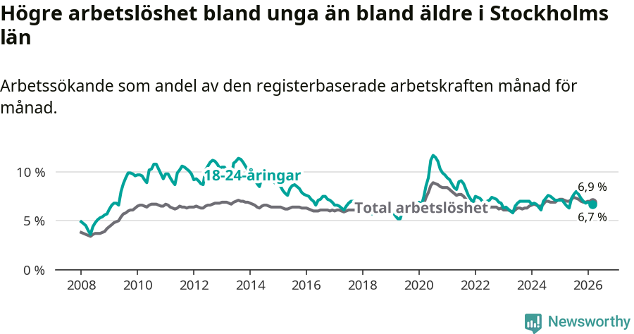 Graf: Skillnad i arbetslöshet mellan unga och hela befolkningen i Stockholms län