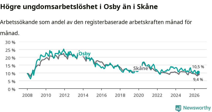 Graf: Arbetslöshet bland unga i Osby kommun och Skåne län