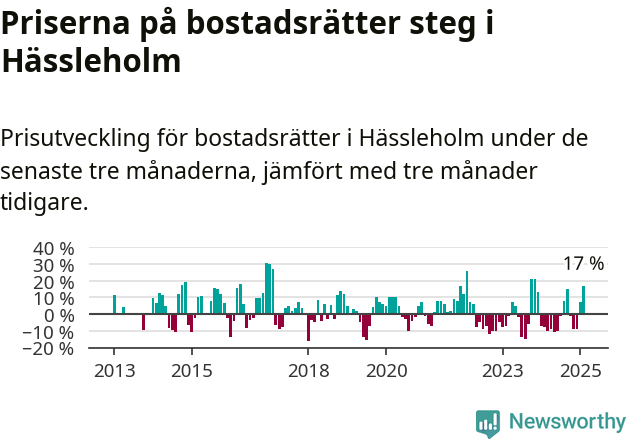 Graf: Prisutveckling för bostadsrätter i Hässleholms kommun