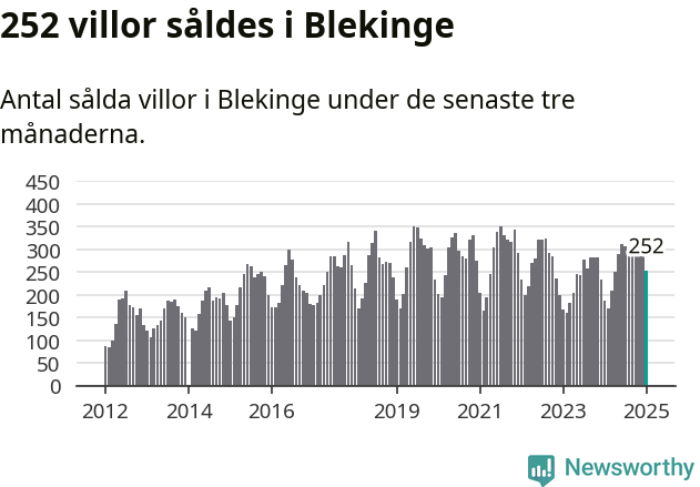 Graf: Antal sålda villor i Blekinge län
