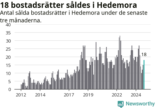 Graf: Antal sålda bostadsrätter i Hedemora kommun