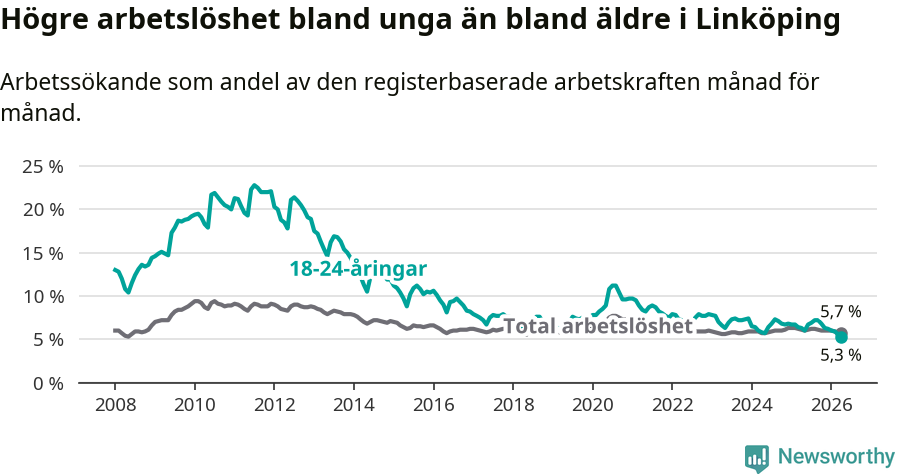 Graf: Skillnad i arbetslöshet mellan unga och hela befolkningen i Linköpings kommun