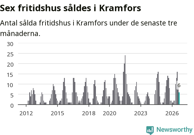Graf: Antal sålda fritidshus i Kramfors kommun