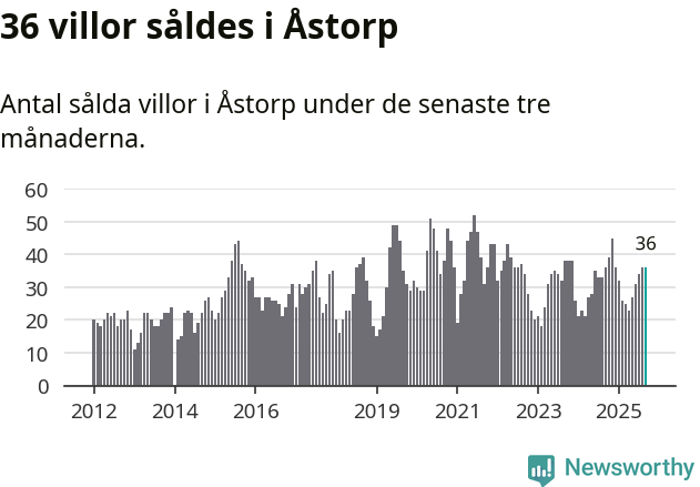 Graf: Antal sålda villor i Åstorps kommun