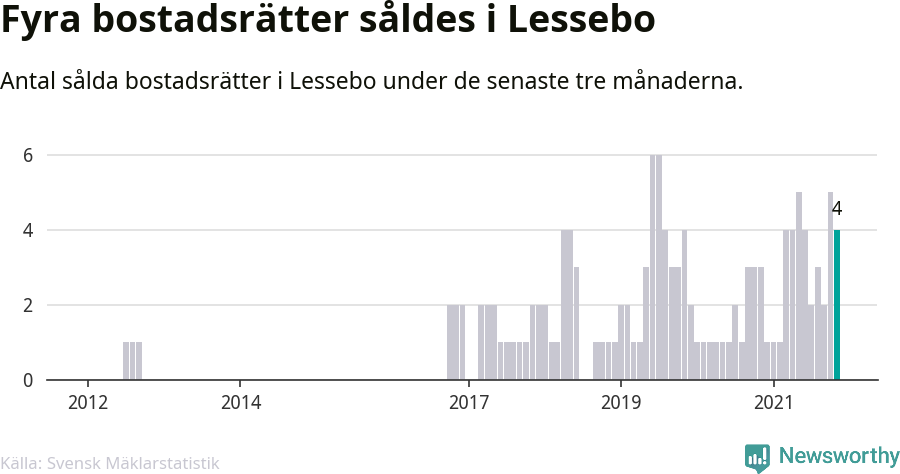 Graf: Antal sålda bostadsrätter i Lessebo kommun