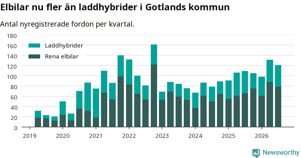 Graf: Antal nya laddhybrider och elbilar över tid