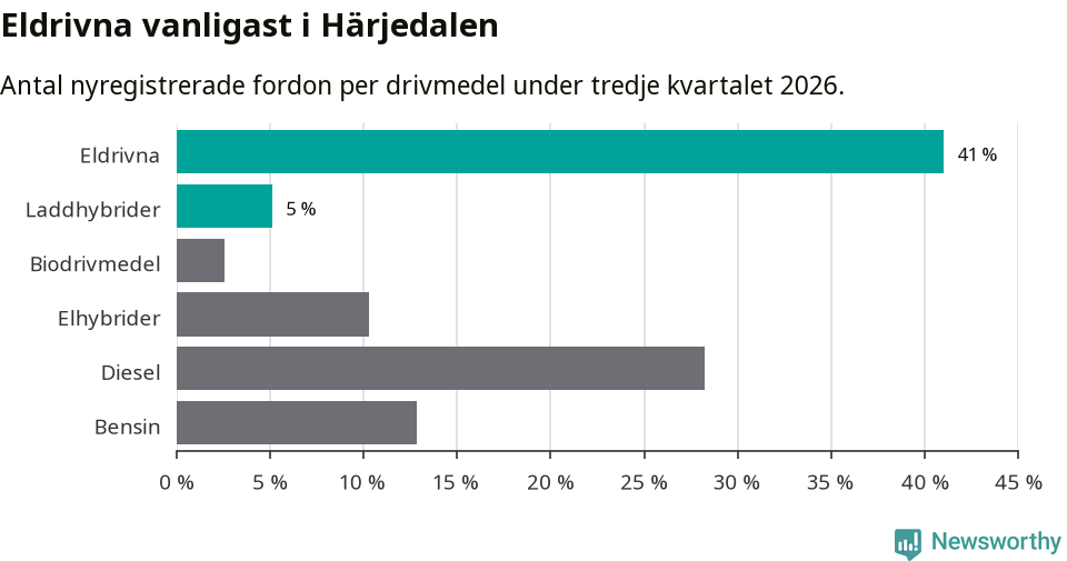 Graf: Antal nyregistrerade fordon per drivmedel