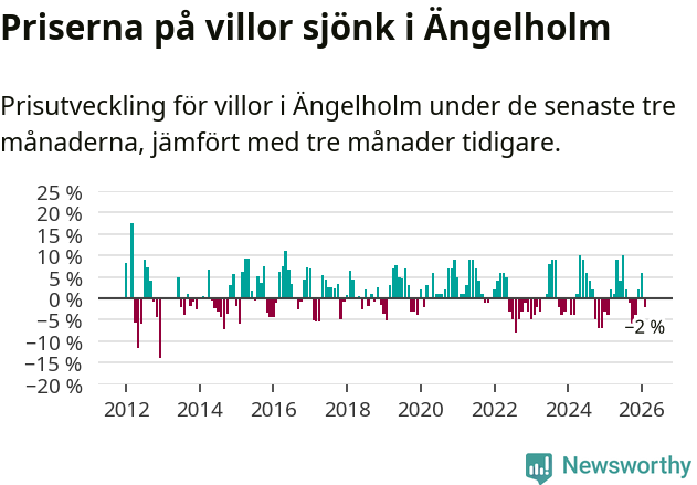 Graf: Prisutveckling för villor i Ängelholms kommun
