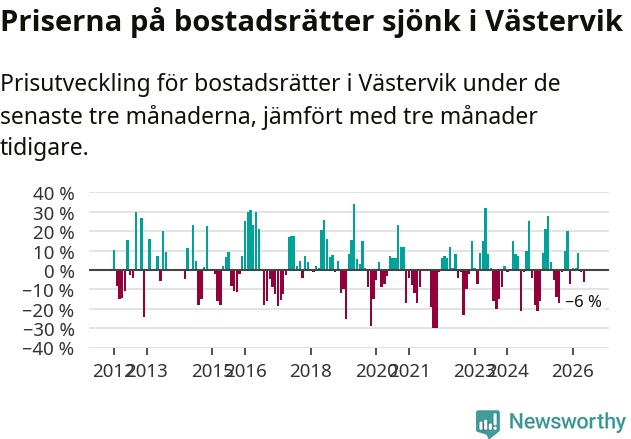 Graf: Prisutveckling för bostadsrätter i Västerviks kommun
