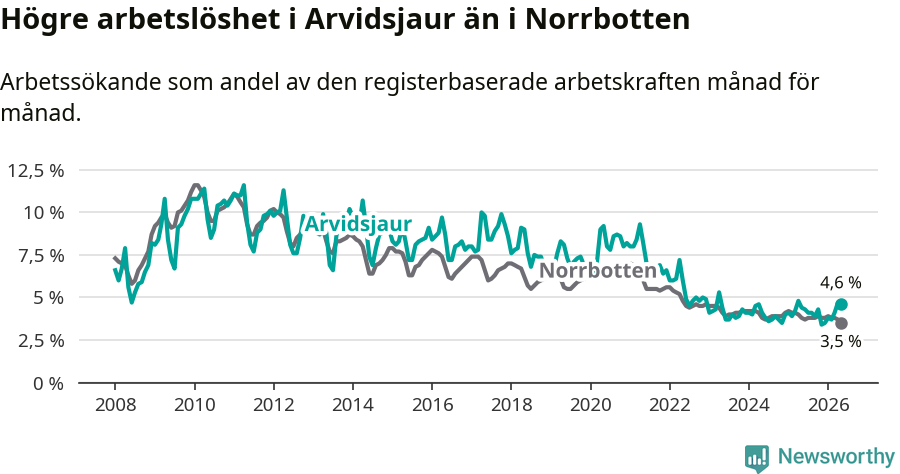 Graf: Arbetslöshet i Arvidsjaurs kommun och Norrbottens län