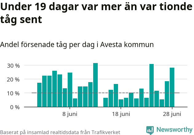 Stapeldiagram över andel försenade tåg per dag