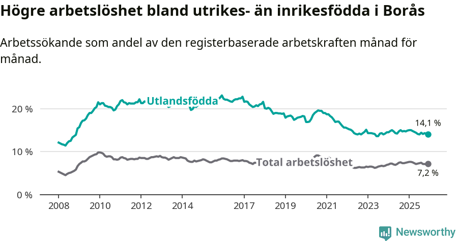 Graf: Skillnad i arbetslöshet mellan utrikesfödda och hela befolkningen i Borås kommun