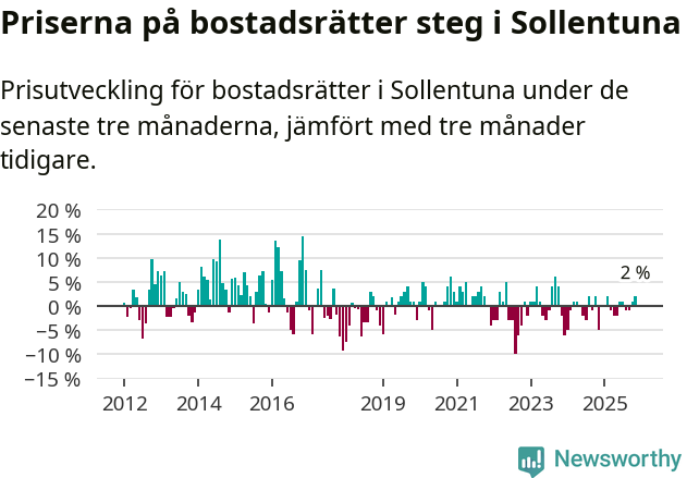 Graf: Prisutveckling för bostadsrätter i Sollentuna kommun