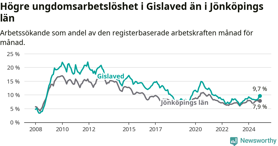 Graf: Arbetslöshet bland unga i Gislaveds kommun och Jönköpings län