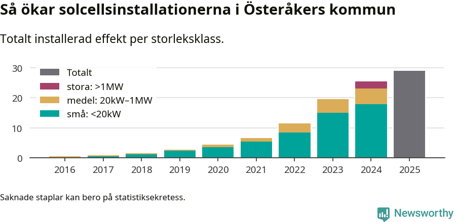 stapeldiagram som visar hur den totala effekten växer från år till år.