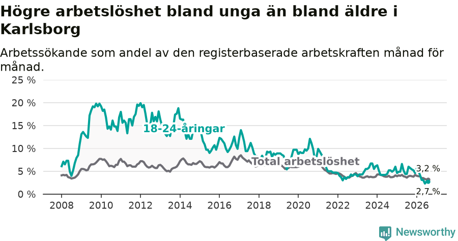 Graf: Skillnad i arbetslöshet mellan unga och hela befolkningen i Karlsborgs kommun
