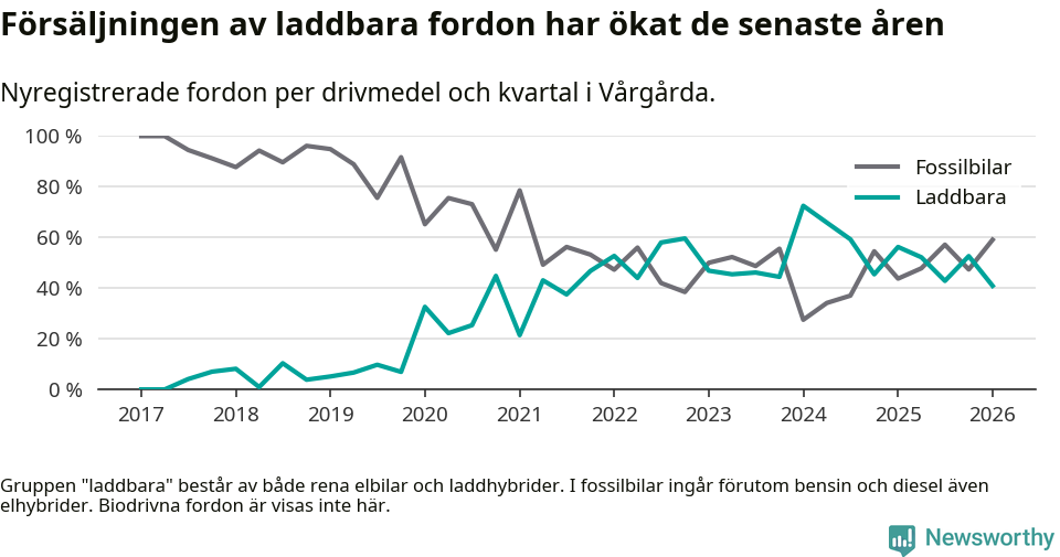 Graf: Andel laddbara bilar av alla nyregistreringar över tid