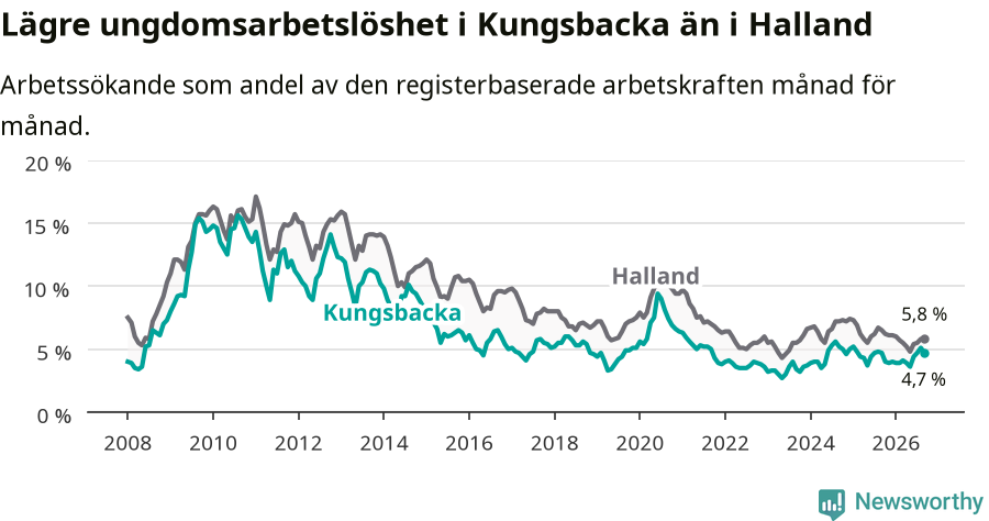 Graf: Arbetslöshet bland unga i Kungsbacka kommun och Hallands län