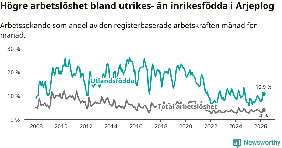 Graf: Skillnad i arbetslöshet mellan utrikesfödda och hela befolkningen i Arjeplogs kommun