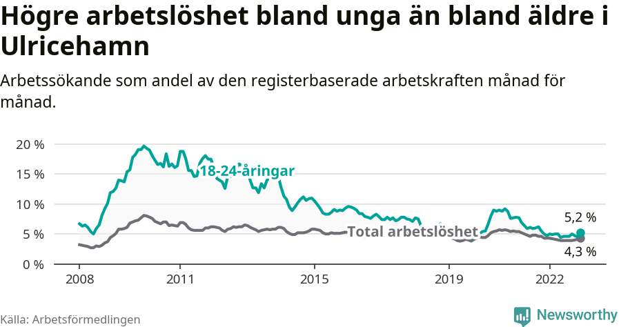 Graf: Skillnad i arbetslöshet mellan unga och hela befolkningen i Ulricehamns kommun